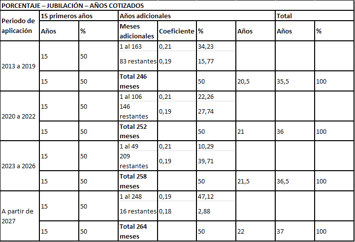 Tabla del incremento de la pensión por cada mes de más cotizado