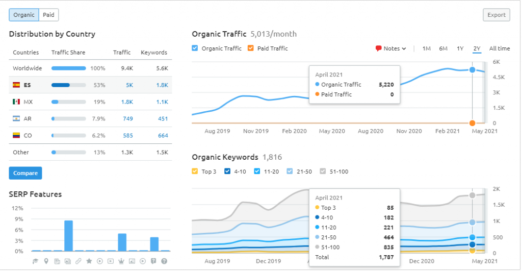 métricas linkbuilding profesional